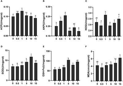 Effects of dietary hot water extracts of Chlorella vulgaris on muscle component, non-specific immunity, antioxidation, and resistance to non-ionic ammonia stress in Pacific white shrimp Litopenaeus vannamei